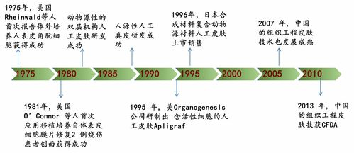 創(chuàng)傷修復(fù)生物材料行業(yè)研究 進(jìn)口廠商主導(dǎo)中高端市場(chǎng)，本土生物科技研究尋求突破